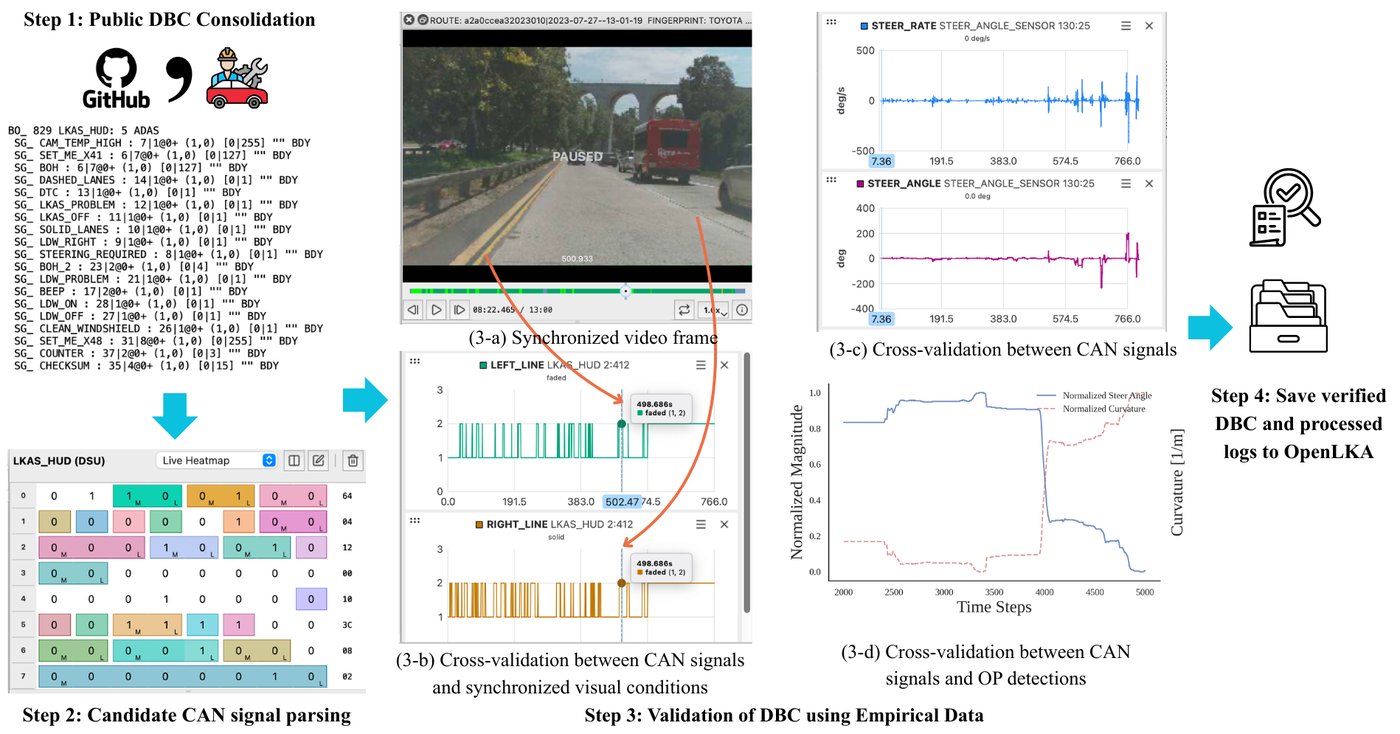 Four-step pipeline for decoding vehicle signals: public signal definitions, bit-level parsing, checks against video and other signals, verified definitions