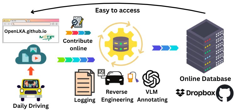 Diagram: daily driving feeds logging, reverse engineering and VLM annotation, which feed an online database shared through Dropbox and GitHub and the OpenLKA site