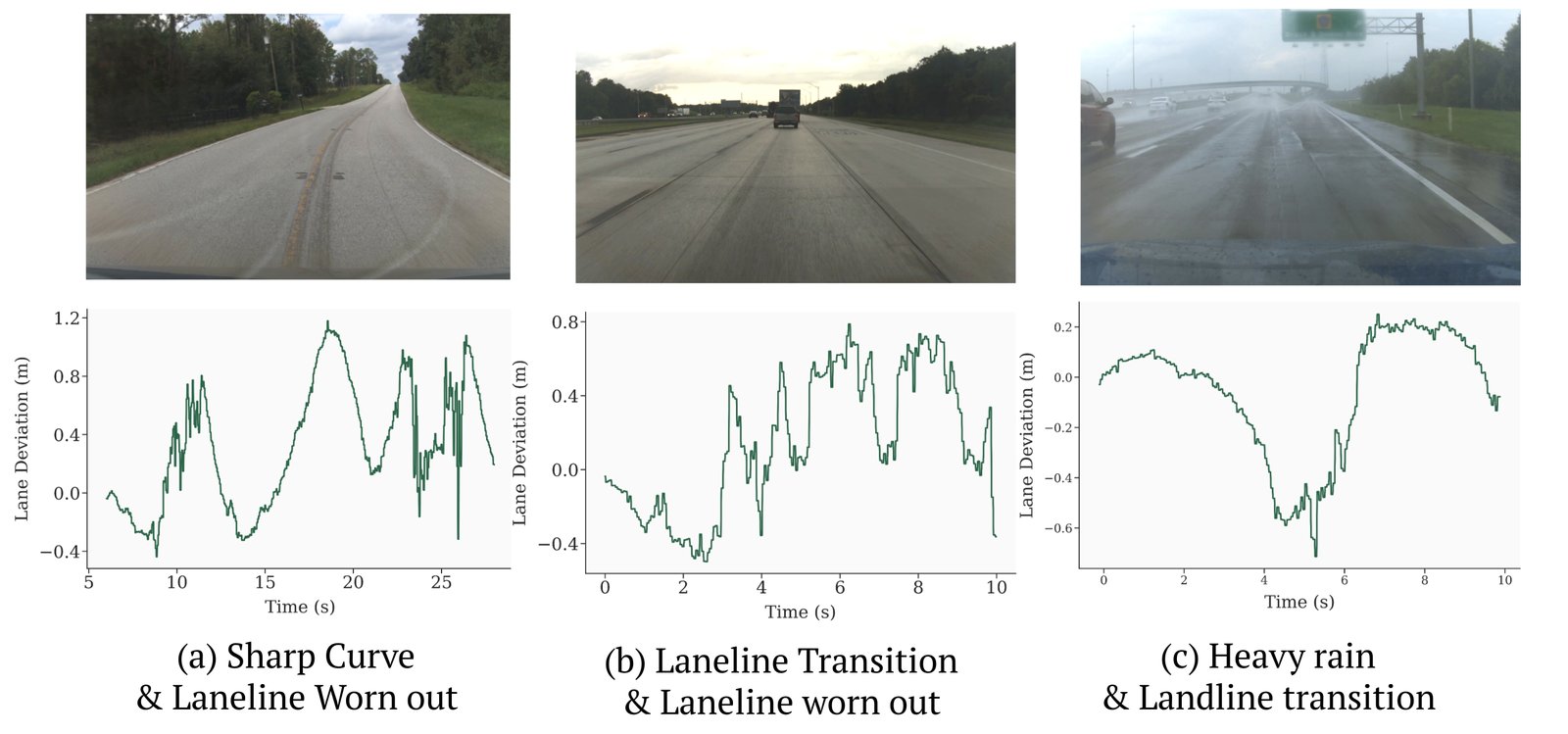 Three drives where conditions stack: a sharp curve with worn paint, a lane transition with worn paint, and heavy rain at a transition; drifts of about 1.2, 0.8 and 0.7 m
