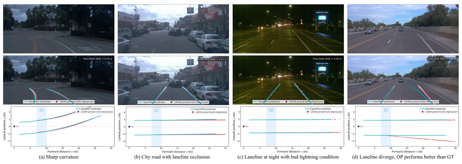 Four scenes comparing the camera-based lane lines with LiDAR ground truth: a curve, an occluded line, night and a diverge