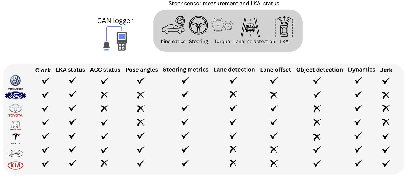 Figure from the conference paper: per-make matrix of ten decoded signal families, with a CAN logger icon and the stock measurements it exposes: kinematics, steering, torque, lane-line detection and LKA state